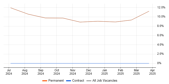 Job vacancy trend for Verification and Validation in Swaffham