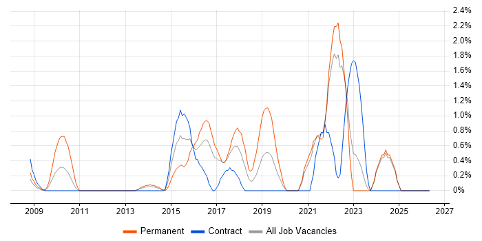 Symfony job vacancy trend in Norfolk