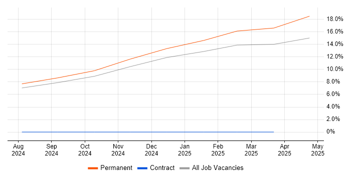 Job vacancy trend for SysML in Norfolk