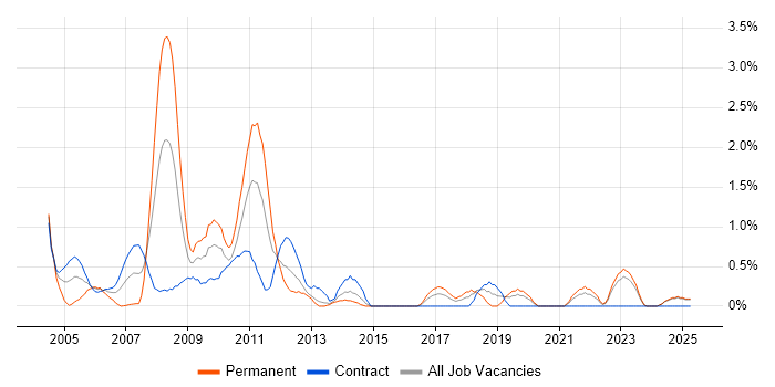 Job vacancy trend for System Testing in Norfolk Job vacancy trend for System Testing in Norfolk