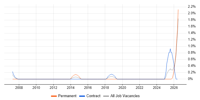 Systems Accountant job vacancy trend in Norfolk