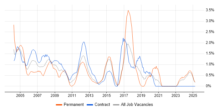 Job vacancy trend for Systems Administrator in Norfolk Job vacancy trend for Systems Administrator in Norfolk