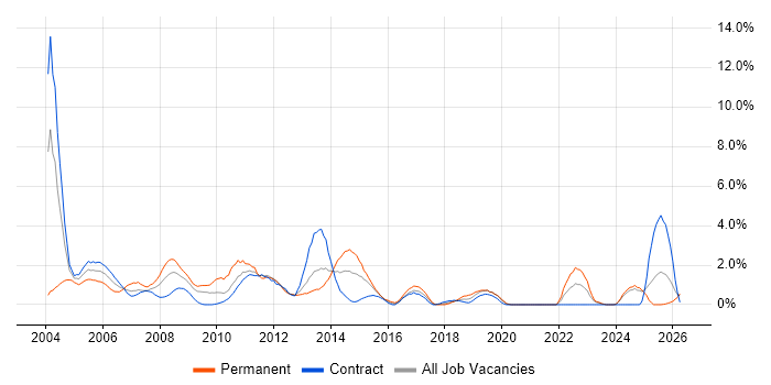 Systems Analyst job vacancy trend in Norfolk