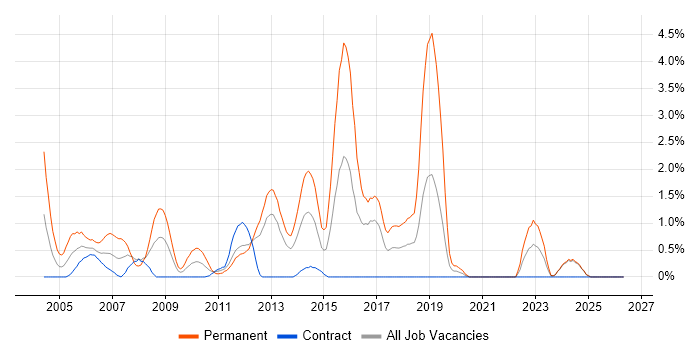 Systems Developer job vacancy trend in Norfolk