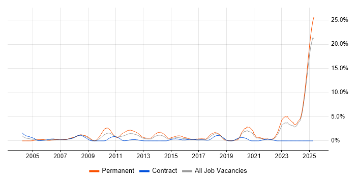 Job vacancy trend for Systems Engineer in Norfolk Job vacancy trend for Systems Engineer in Norfolk