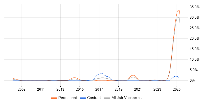 Job vacancy trend for Systems Engineering in Norfolk Job vacancy trend for Systems Engineering in Norfolk