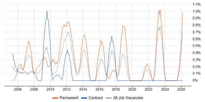 Systems Manager job vacancy trend in Norfolk