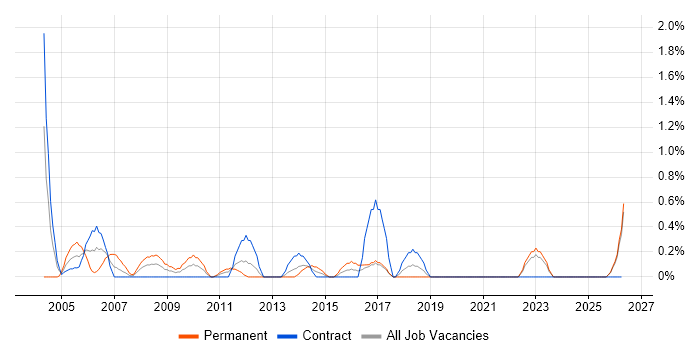 Systems Support Analyst job vacancy trend in Norfolk