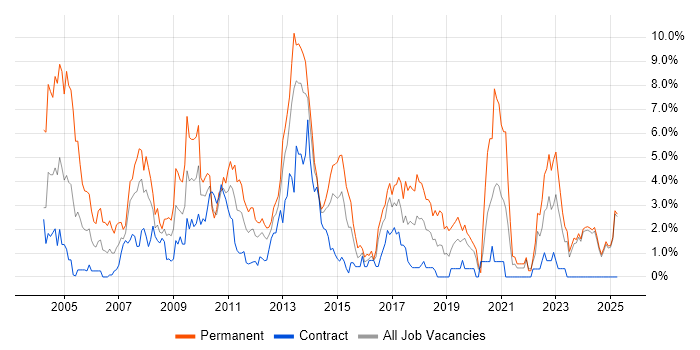 Job vacancy trend for T-SQL in Norfolk Job vacancy trend for T-SQL in Norfolk
