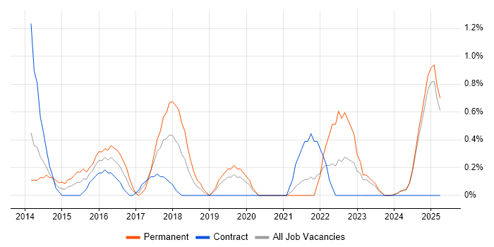 Job vacancy trend for Tableau in Norfolk Job vacancy trend for Tableau in Norfolk
