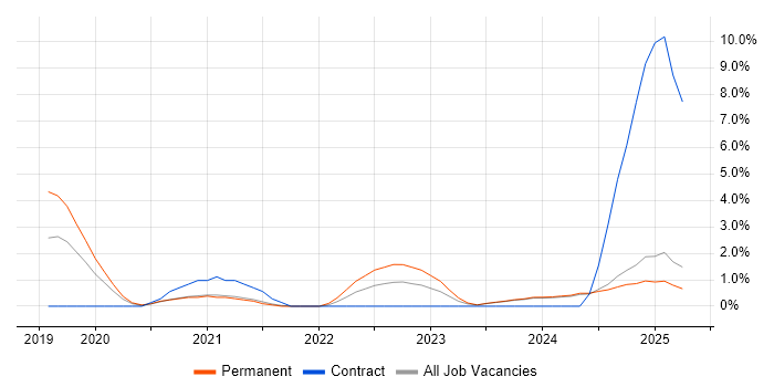 Job vacancy trend for Tailwind CSS in Norfolk Job vacancy trend for Tailwind CSS in Norfolk