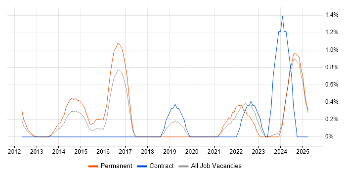 Job vacancy trend for Task Automation in Norfolk Job vacancy trend for Task Automation in Norfolk