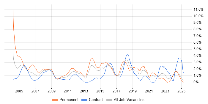 Job vacancy trend for TCP/IP in Norfolk Job vacancy trend for TCP/IP in Norfolk