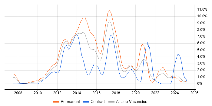 Job vacancy trend for TDD in Norfolk Job vacancy trend for TDD in Norfolk