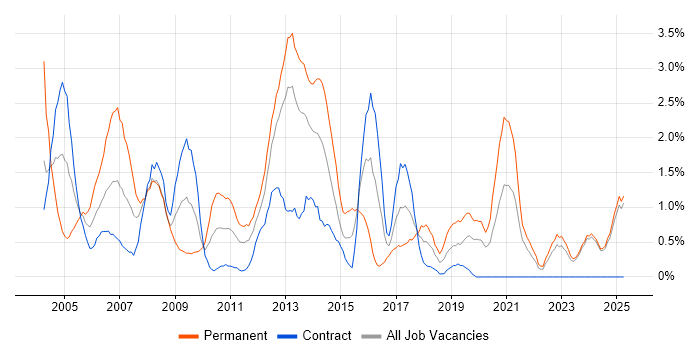 Job vacancy trend for Team Leader in Norfolk Job vacancy trend for Team Leader in Norfolk
