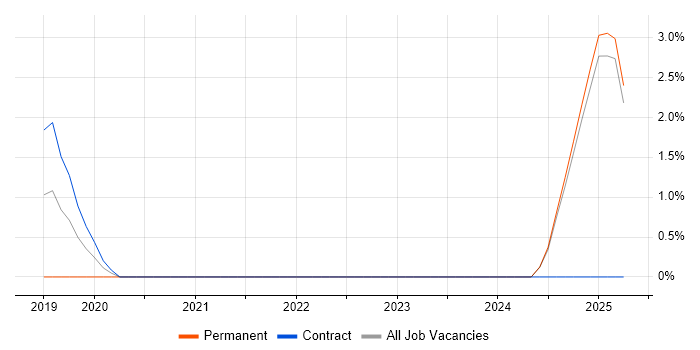 Job vacancy trend for Teamcenter in Norfolk Job vacancy trend for Teamcenter in Norfolk