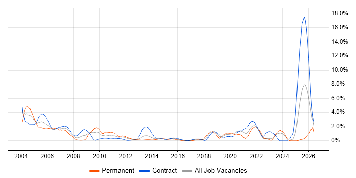 Technical Analyst job vacancy trend in Norfolk