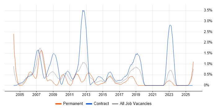 Technical Architect job vacancy trend in Norfolk