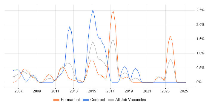 Job vacancy trend for Technical Architecture in Norfolk