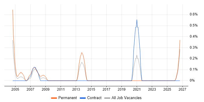 Technical Assistant job vacancy trend in Norfolk