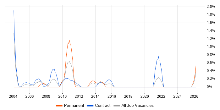 Technical Business Analyst job vacancy trend in Norfolk