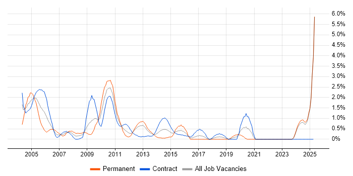 Job vacancy trend for Technical Consultant in Norfolk Job vacancy trend for Technical Consultant in Norfolk