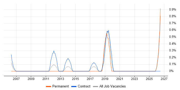 Technical Coordinator job vacancy trend in Norfolk