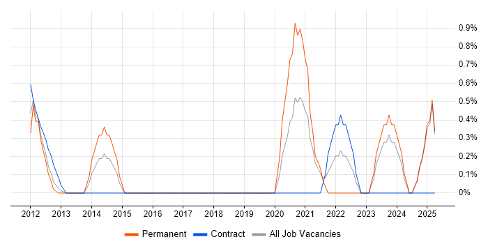 Job vacancy trend for Technical Debt in Norfolk Job vacancy trend for Technical Debt in Norfolk