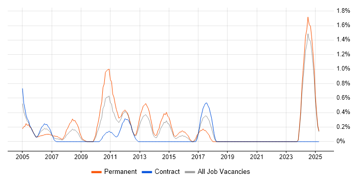 Job vacancy trend for Technical Developer in Norfolk Job vacancy trend for Technical Developer in Norfolk