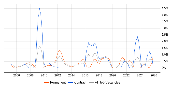 Technical Leader job vacancy trend in Norfolk