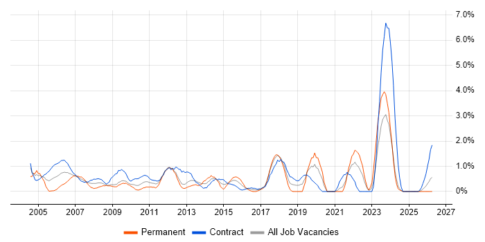 Technical Manager job vacancy trend in Norfolk