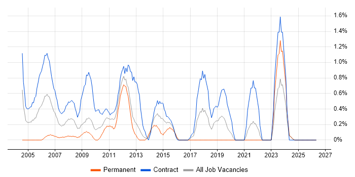 Technical Project Manager job vacancy trend in Norfolk
