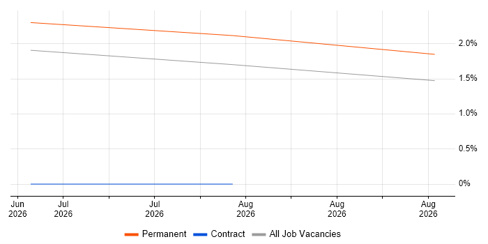 Technical Sales Engineer job vacancy trend in Norfolk