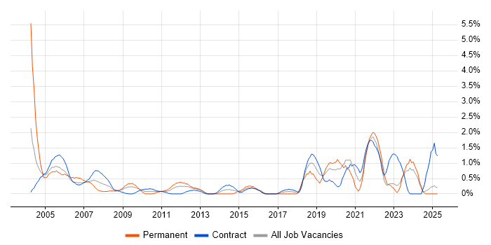 Job vacancy trend for Technical Support Analyst in Norfolk Job vacancy trend for Technical Support Analyst in Norfolk