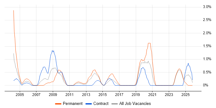 Technical Support Engineer job vacancy trend in Norfolk