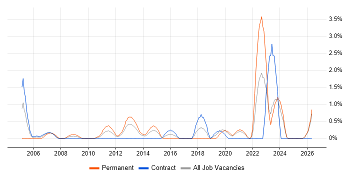 Technology Strategy job vacancy trend in Norfolk