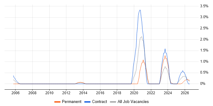 Technology Transformation job vacancy trend in Norfolk
