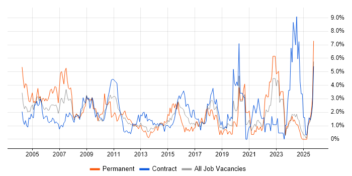 Telecoms job vacancy trend in Norfolk Telecoms job vacancy trend in Norfolk