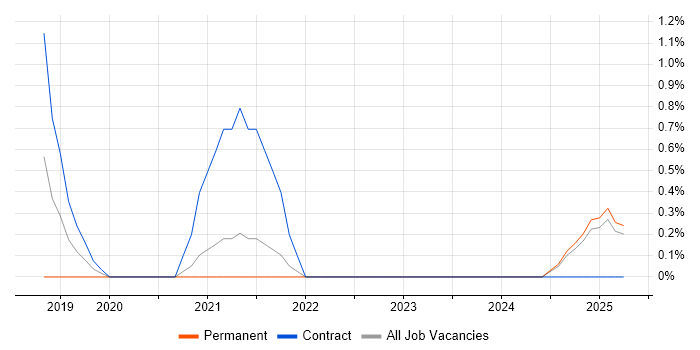 Job vacancy trend for TensorFlow in Norfolk Job vacancy trend for TensorFlow in Norfolk