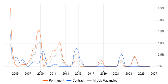 Terminal Services job vacancy trend in Norfolk
