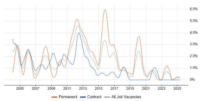 Job vacancy trend for Test Analyst in Norfolk Job vacancy trend for Test Analyst in Norfolk