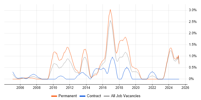Job vacancy trend for Test Engineer in Norfolk Job vacancy trend for Test Engineer in Norfolk