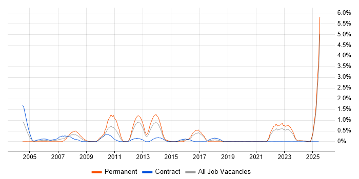 Job vacancy trend for Test Planning in Norfolk Job vacancy trend for Test Planning in Norfolk