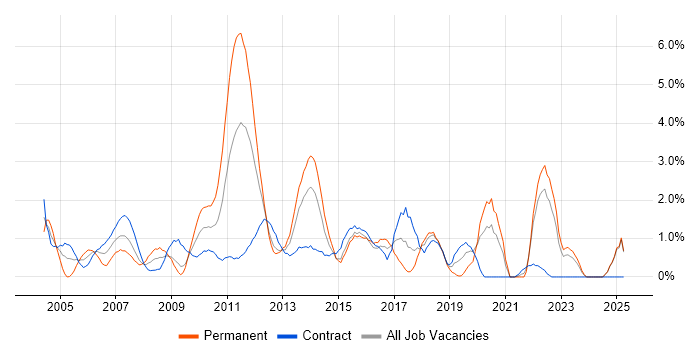 Job vacancy trend for Test Strategy in Norfolk