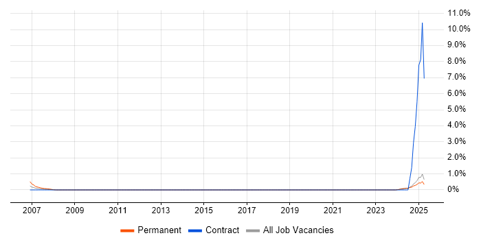 Job vacancy trend for Test Technician in Norfolk
