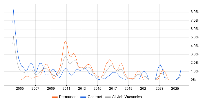 Tester job vacancy trend in Norfolk