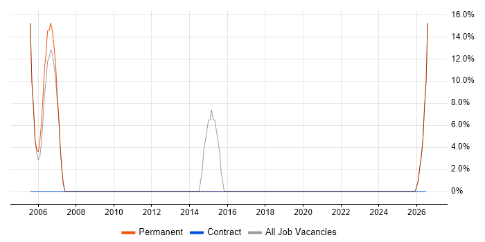 Administrator job vacancy trend in Thetford