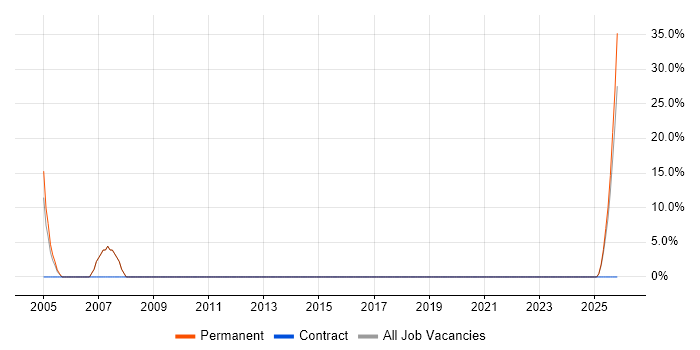 Business Development job vacancy trend in Thetford