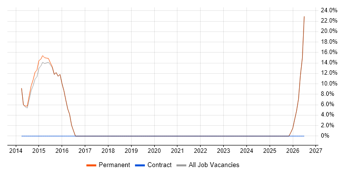 Continuous Improvement job vacancy trend in Thetford