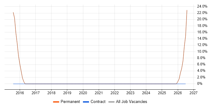 CRM job vacancy trend in Thetford